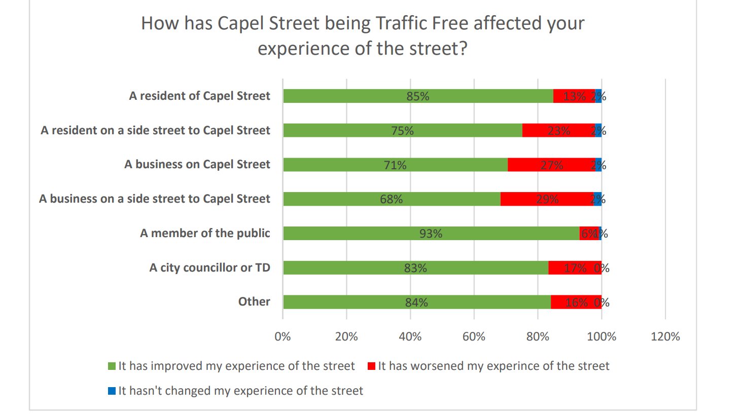 Latest Consultation Results on Capel Street