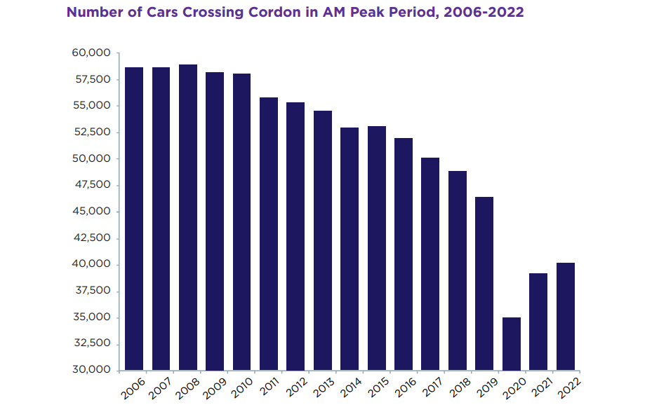 The 2023 Canal Cordon Count is published showing strong trend for sustainable transport