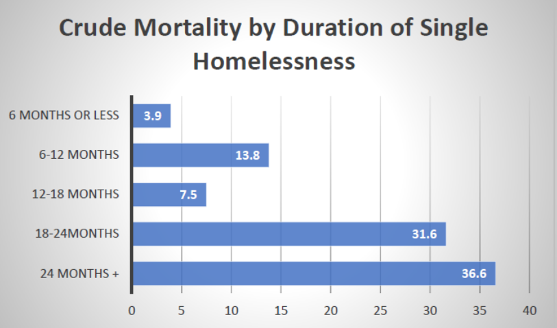 Interim report released on deaths in homeless services 